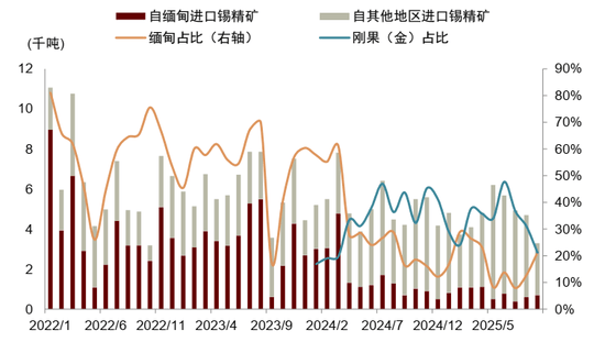 锡供需紧平衡且供给扰动频发,激励价格攀升 第12张 锡供需紧平衡且供给扰动频发,激励价格攀升 第12张