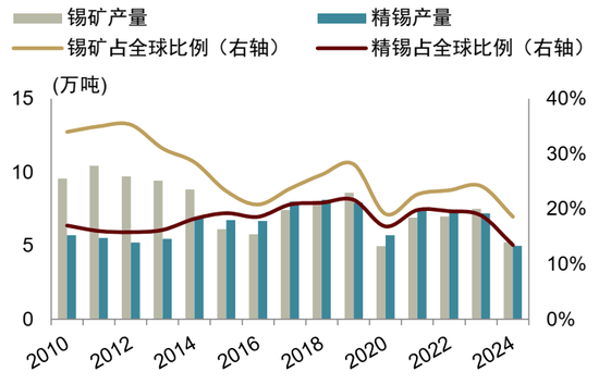 锡供需紧平衡且供给扰动频发,激励价格攀升 第13张 锡供需紧平衡且供给扰动频发,激励价格攀升 第13张