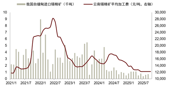 锡供需紧平衡且供给扰动频发,激励价格攀升 第16张 锡供需紧平衡且供给扰动频发,激励价格攀升 第16张