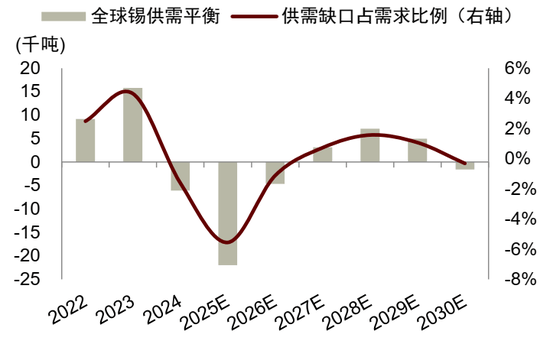 锡供需紧平衡且供给扰动频发,激励价格攀升 第22张 锡供需紧平衡且供给扰动频发,激励价格攀升 第22张