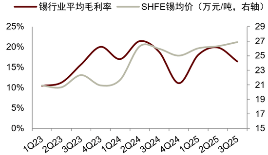 锡供需紧平衡且供给扰动频发,激励价格攀升 第25张 锡供需紧平衡且供给扰动频发,激励价格攀升 第25张