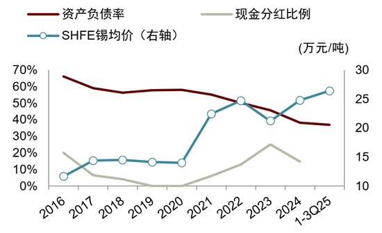 锡供需紧平衡且供给扰动频发,激励价格攀升 第28张 锡供需紧平衡且供给扰动频发,激励价格攀升 第28张