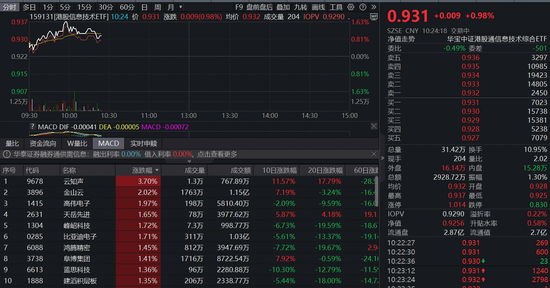 AI芯片霸主紧急发声：GPU仍领先行业一代！首只聚焦“港股芯片”产业链的港股信息技术ETF（159131）持续上涨  第1张