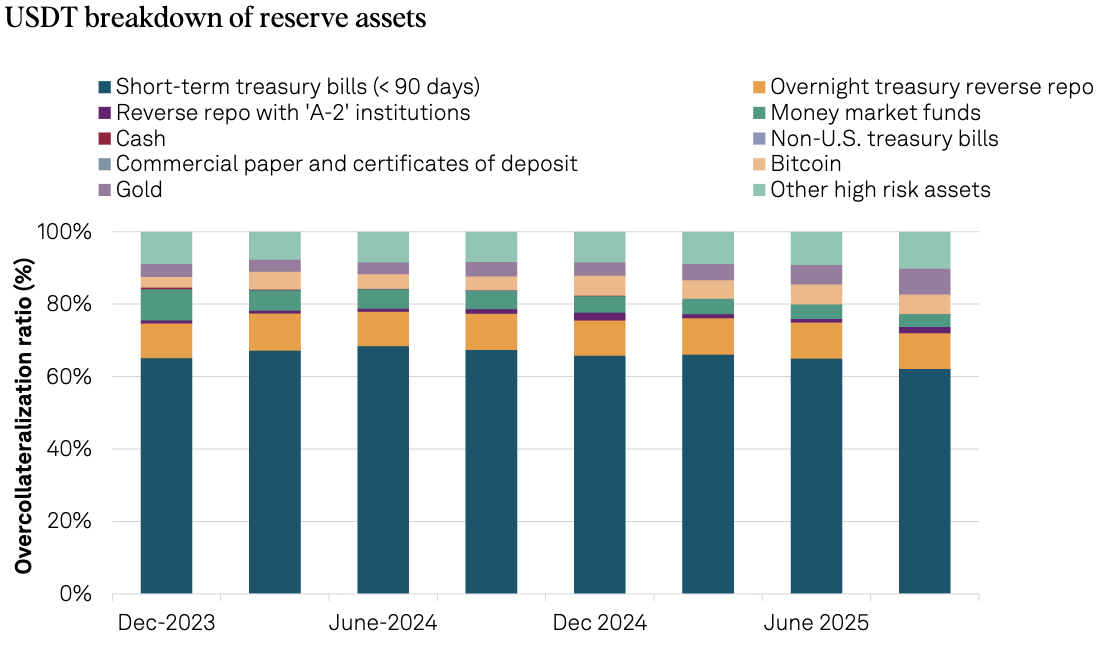 全球最大稳定币遭质疑 标普将评级降至“最差一档” 第2张 全球最大稳定币遭质疑 标普将评级降至“最差一档” 第2张