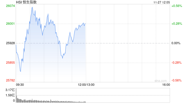 午评:港股恒指涨0.32% 科指涨0.13% 黄金股普涨 新消费概念走强 泡泡玛特涨超8% 第1张 午评:港股恒指涨0.32% 科指涨0.13% 黄金股普涨 新消费概念走强 泡泡玛特涨超8% 第1张