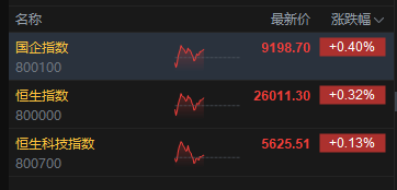 午评:港股恒指涨0.32% 科指涨0.13% 黄金股普涨 新消费概念走强 泡泡玛特涨超8% 第2张 午评:港股恒指涨0.32% 科指涨0.13% 黄金股普涨 新消费概念走强 泡泡玛特涨超8% 第2张