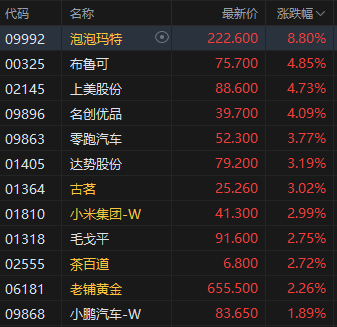 午评:港股恒指涨0.32% 科指涨0.13% 黄金股普涨 新消费概念走强 泡泡玛特涨超8% 第3张 午评:港股恒指涨0.32% 科指涨0.13% 黄金股普涨 新消费概念走强 泡泡玛特涨超8% 第3张