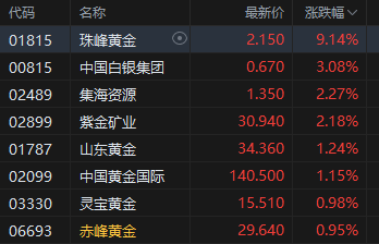 午评:港股恒指涨0.32% 科指涨0.13% 黄金股普涨 新消费概念走强 泡泡玛特涨超8% 第4张 午评:港股恒指涨0.32% 科指涨0.13% 黄金股普涨 新消费概念走强 泡泡玛特涨超8% 第4张