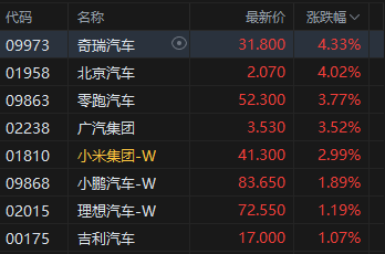 午评:港股恒指涨0.32% 科指涨0.13% 黄金股普涨 新消费概念走强 泡泡玛特涨超8% 第5张 午评:港股恒指涨0.32% 科指涨0.13% 黄金股普涨 新消费概念走强 泡泡玛特涨超8% 第5张