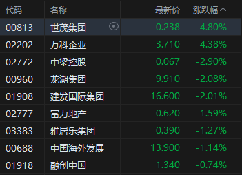 午评:港股恒指涨0.32% 科指涨0.13% 黄金股普涨 新消费概念走强 泡泡玛特涨超8% 第6张 午评:港股恒指涨0.32% 科指涨0.13% 黄金股普涨 新消费概念走强 泡泡玛特涨超8% 第6张