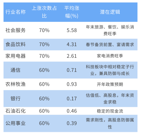 长城基金:12月哪类资产占优?十年数据指向这些方向 第3张 长城基金:12月哪类资产占优?十年数据指向这些方向 第3张