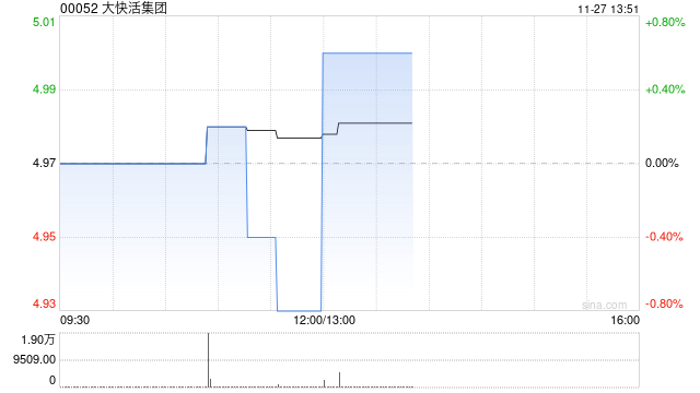 大快活集团公布中期业绩 权益股东应占溢利为1321.5万港元同比减少14.86%  第1张