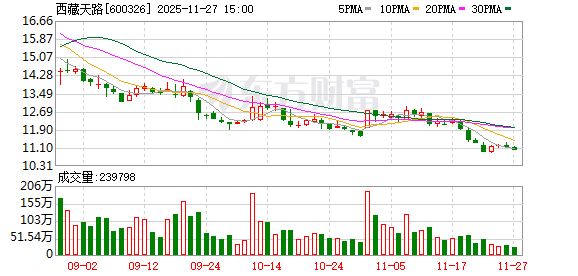 西藏天路：公司11月20日的股东人数为211000多户  第1张