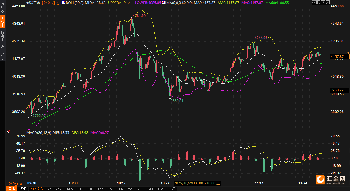 降息预期已炒到85%,黄金为啥不涨了? 第2张 降息预期已炒到85%,黄金为啥不涨了? 第2张