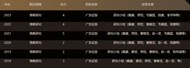 明星分析师扎堆“转会”:广发证券戴康离职,曾连续十年获评新财富最佳分析师 第1张 明星分析师扎堆“转会”:广发证券戴康离职,曾连续十年获评新财富最佳分析师 第1张