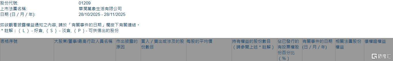 华润万象生活(01209.HK)获摩根大通增持450.62万股  第1张