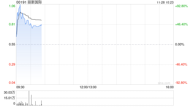 丽新国际复牌一度涨逾100% 现就可能出售与卖方进行磋商 第1张 丽新国际复牌一度涨逾100% 现就可能出售与卖方进行磋商 第1张