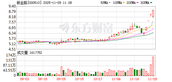 新金路成交额创2025年5月28日以来新高 第1张 新金路成交额创2025年5月28日以来新高 第1张