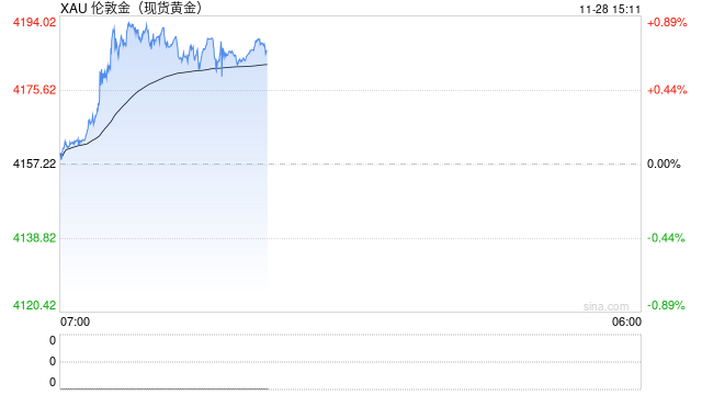 黄金突然爆发！金价亚盘飙升逾30美元 FXStreet分析师最新金价技术分析  第1张