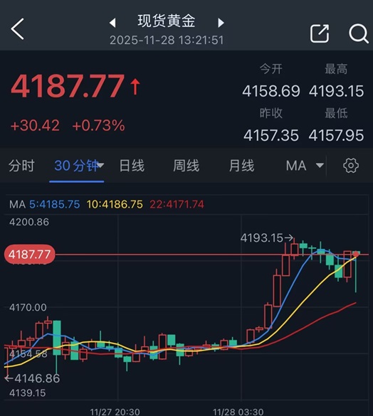 黄金突然爆发！金价亚盘飙升逾30美元 FXStreet分析师最新金价技术分析  第2张