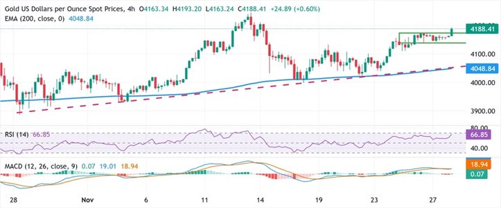 黄金突然爆发！金价亚盘飙升逾30美元 FXStreet分析师最新金价技术分析  第3张