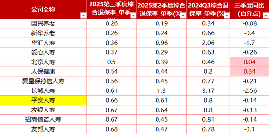 德华安顾高达11.84% 投连险、万能险为重灾区!71家寿险三季度退保率一览 第1张 德华安顾高达11.84% 投连险、万能险为重灾区!71家寿险三季度退保率一览 第1张