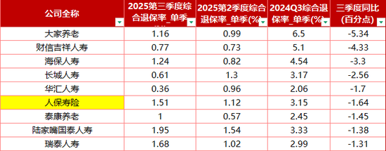 德华安顾高达11.84% 投连险、万能险为重灾区!71家寿险三季度退保率一览 第5张 德华安顾高达11.84% 投连险、万能险为重灾区!71家寿险三季度退保率一览 第5张