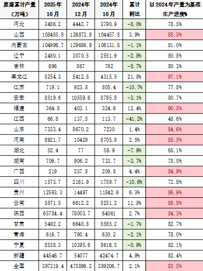 岁末年初看煤炭产量：2025年收官与2026年展望  第3张