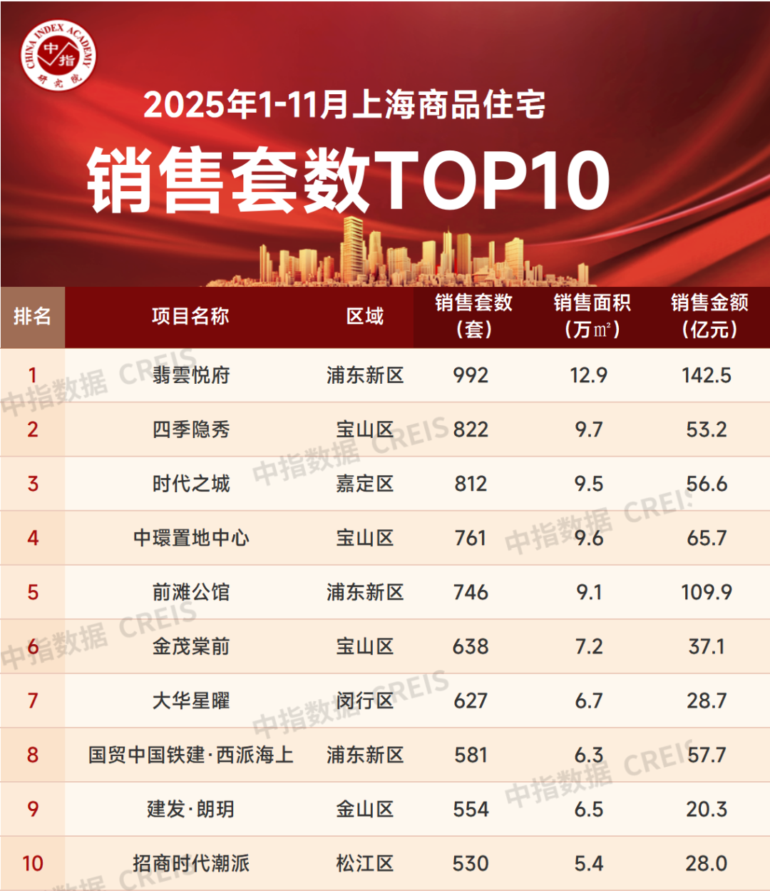 2025年1-11月上海房地产企业销售业绩TOP30 第5张 2025年1-11月上海房地产企业销售业绩TOP30 第5张