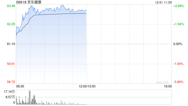 京东健康早盘涨近4% 公司流感检测试剂及儿童感冒药品需求高增 第1张 京东健康早盘涨近4% 公司流感检测试剂及儿童感冒药品需求高增 第1张