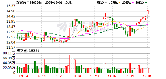 隆鑫通用盘中创历史新高 第1张 隆鑫通用盘中创历史新高 第1张