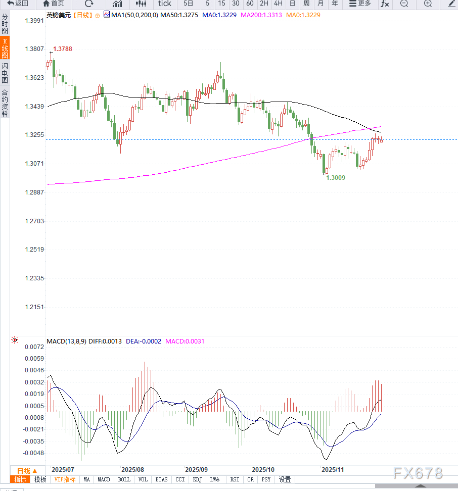 英国秋季预算叠加美元指数调整推动英镑向上反弹 第2张 英国秋季预算叠加美元指数调整推动英镑向上反弹 第2张