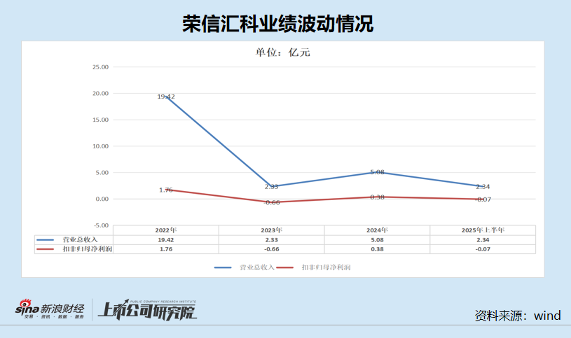 荣信汇科IPO:同一资产二次上市?股权转让对应的估值越来越低 第4张 荣信汇科IPO:同一资产二次上市?股权转让对应的估值越来越低 第4张