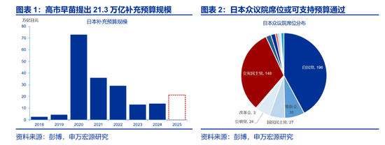 日本宽财政,市场忽视了什么? 第2张 日本宽财政,市场忽视了什么? 第2张