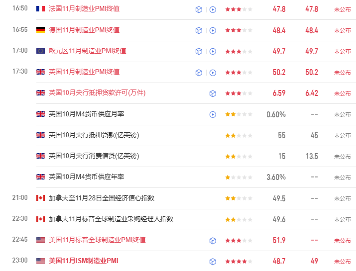 TMGM每日市场(12月01日) 第1张 TMGM每日市场(12月01日) 第1张