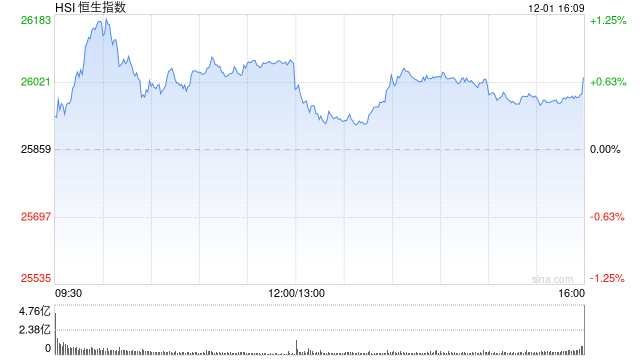 收评:港股恒指涨0.67% 科指涨0.82% 有色金属股大涨 中兴通讯涨超13% 第1张 收评:港股恒指涨0.67% 科指涨0.82% 有色金属股大涨 中兴通讯涨超13% 第1张