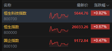 收评:港股恒指涨0.67% 科指涨0.82% 有色金属股大涨 中兴通讯涨超13% 第2张 收评:港股恒指涨0.67% 科指涨0.82% 有色金属股大涨 中兴通讯涨超13% 第2张
