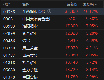 收评:港股恒指涨0.67% 科指涨0.82% 有色金属股大涨 中兴通讯涨超13% 第3张 收评:港股恒指涨0.67% 科指涨0.82% 有色金属股大涨 中兴通讯涨超13% 第3张
