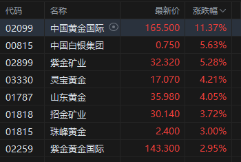 收评:港股恒指涨0.67% 科指涨0.82% 有色金属股大涨 中兴通讯涨超13% 第4张 收评:港股恒指涨0.67% 科指涨0.82% 有色金属股大涨 中兴通讯涨超13% 第4张