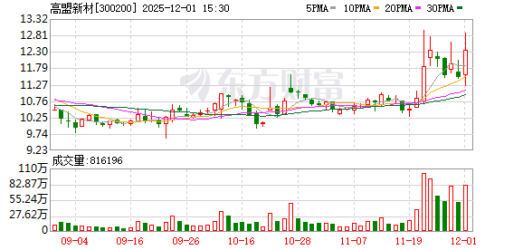 高盟新材:年产4.6万吨电子新能源胶粘剂项目正进行局部整改和收尾 第1张 高盟新材:年产4.6万吨电子新能源胶粘剂项目正进行局部整改和收尾 第1张