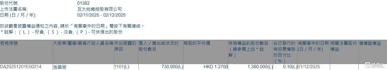 互太纺织(01382.HK)获独立非执行董事施国荣增持73万股  第1张