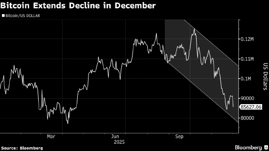 美股史诗般的行情暂歇 加密货币暴跌加剧且日本央行暗示收紧政策  第1张