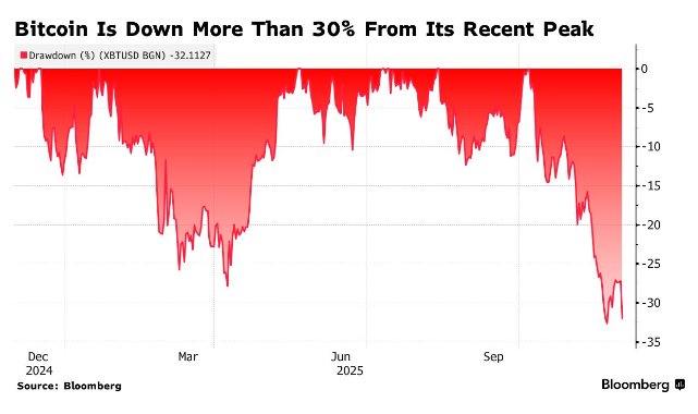 血亏超80%!散户追涨比特币“头号信仰股”惨遭高杠杆ETF反噬 第1张 血亏超80%!散户追涨比特币“头号信仰股”惨遭高杠杆ETF反噬 第1张