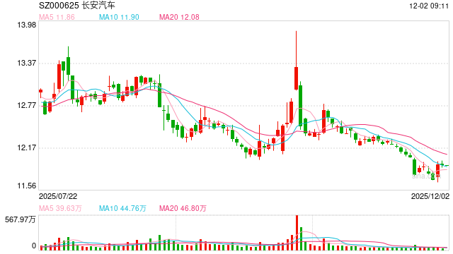 破解存量市场运营难题，长安汽车用Agent重构线索价值链  第1张