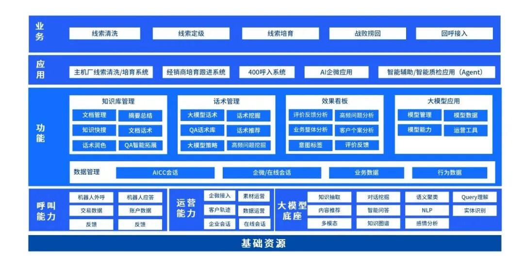 破解存量市场运营难题，长安汽车用Agent重构线索价值链  第4张