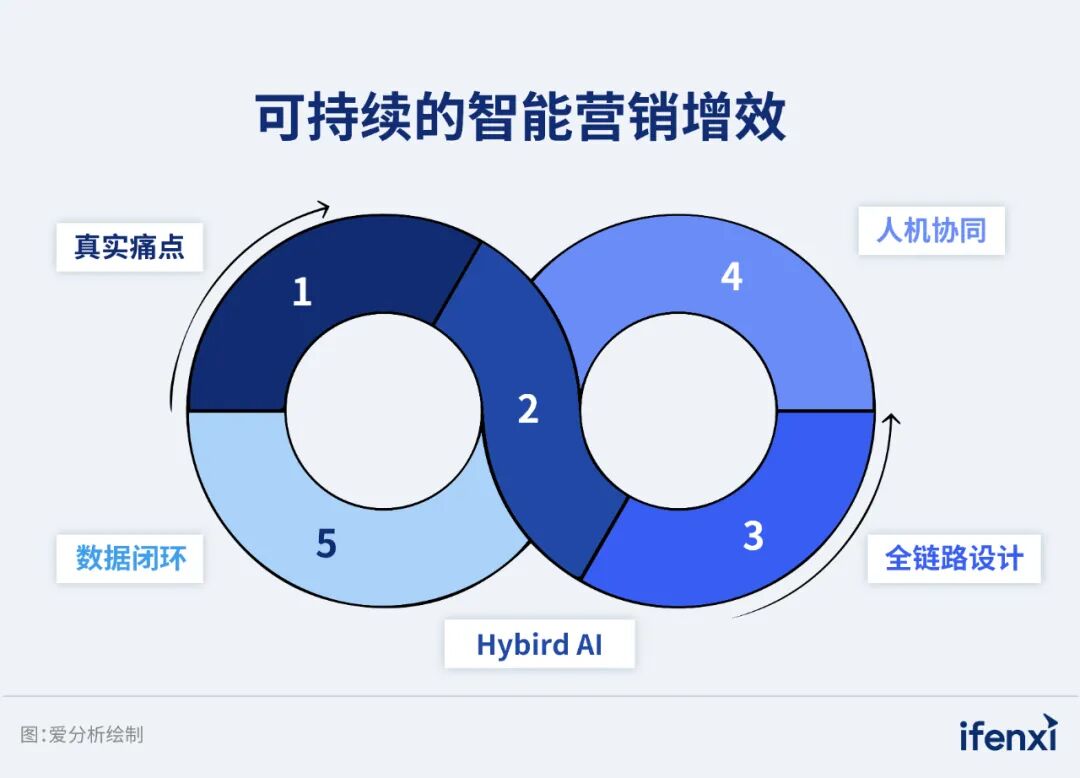 破解存量市场运营难题，长安汽车用Agent重构线索价值链  第5张