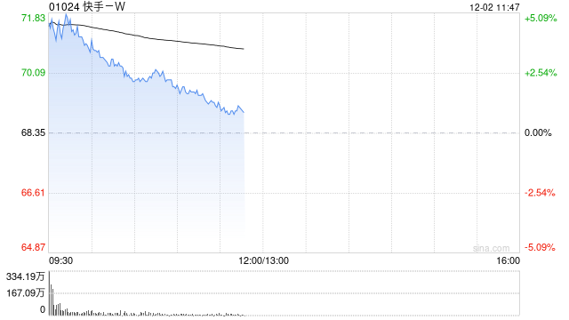 快手-W早盘涨超5% 可灵AI视频O1模型正式上线 第1张 快手-W早盘涨超5% 可灵AI视频O1模型正式上线 第1张
