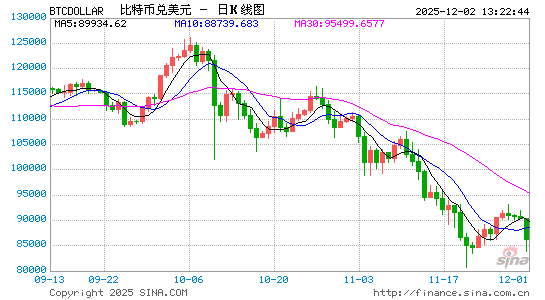 加密货币大跌，超27万人爆仓，金额高达近10亿美元  第1张