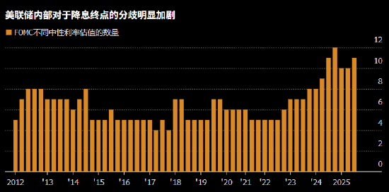 美联储对降息终点的分歧空前 如同暗物质的中性利率究竟在哪  第2张