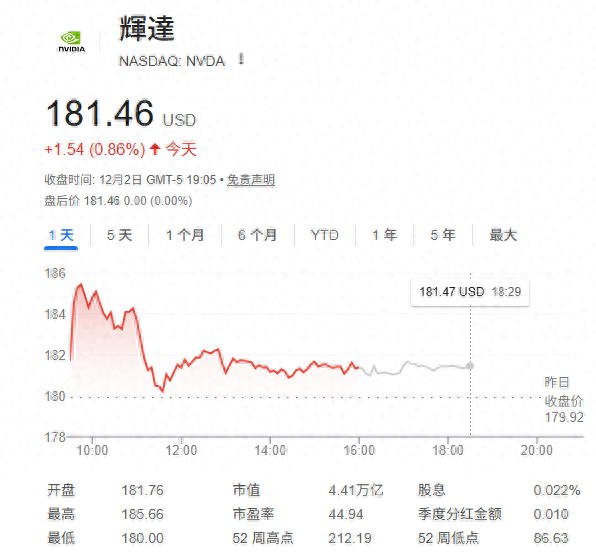 英伟达“霸主地位”危矣？大摩力挺上调目标价：还能再涨38%！  第1张